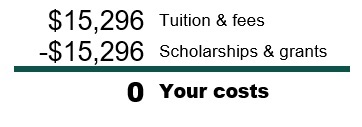 $15,296 tuition & fees minus $15,296 scholarships & grants equals zero costs