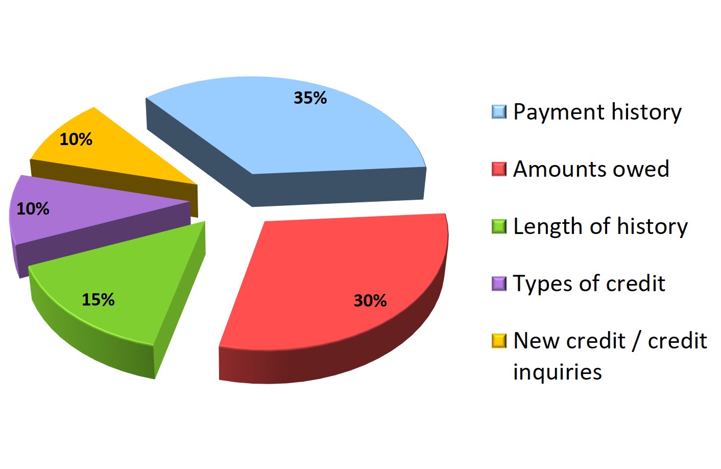 Credit score pie chart